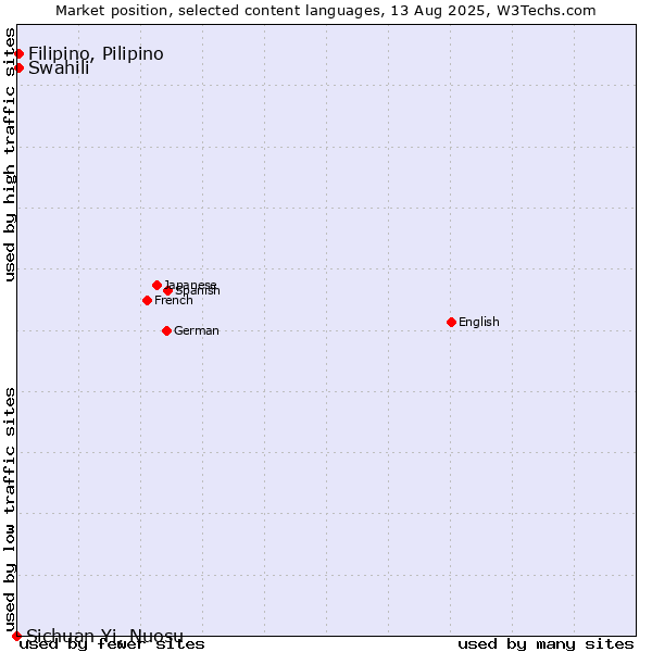 Market position of Swahili vs. Filipino, Pilipino vs. Sichuan Yi, Nuosu