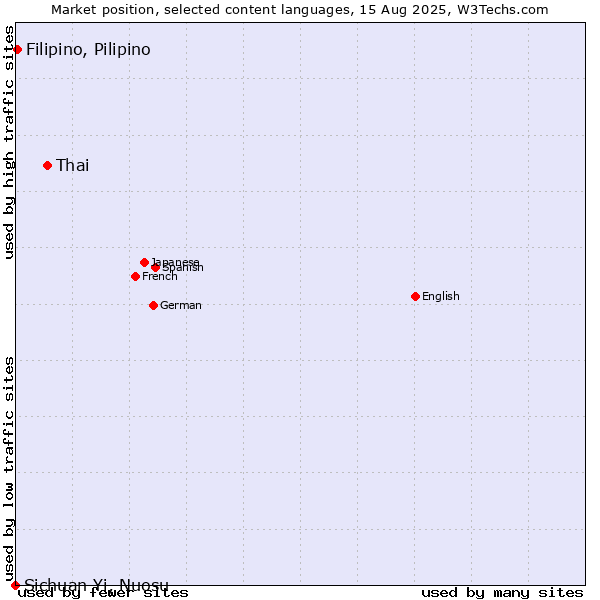 Market position of Thai vs. Filipino, Pilipino vs. Sichuan Yi, Nuosu