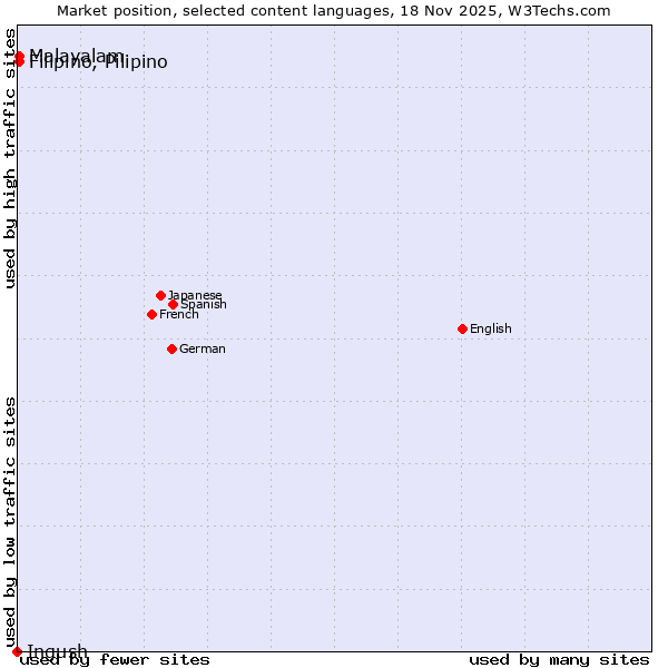 Market position of Malayalam vs. Filipino, Pilipino vs. Ingush