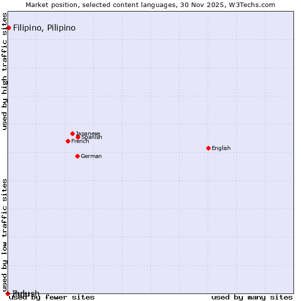Market position of Filipino, Pilipino vs. Zulu vs. Ingush