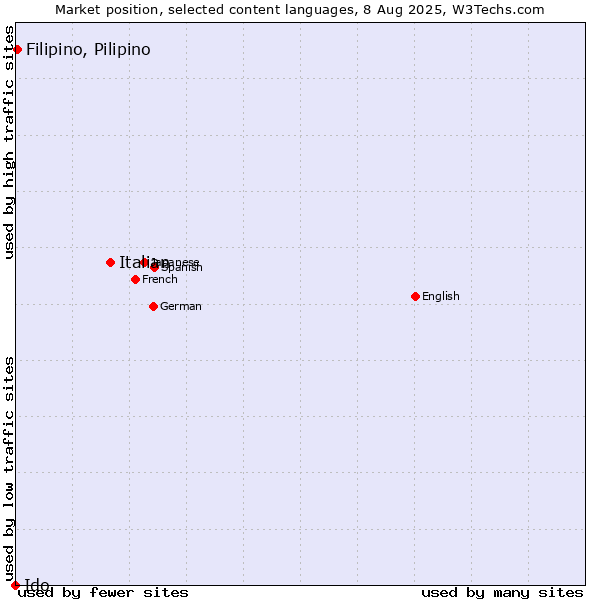 Market position of Italian vs. Filipino, Pilipino vs. Ido