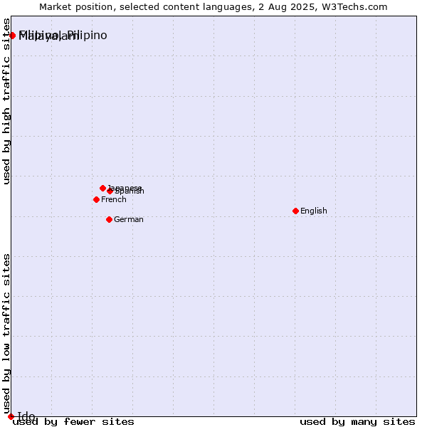 Market position of Malayalam vs. Filipino, Pilipino vs. Ido