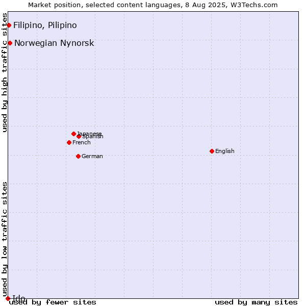 Market position of Norwegian Nynorsk vs. Filipino, Pilipino vs. Ido