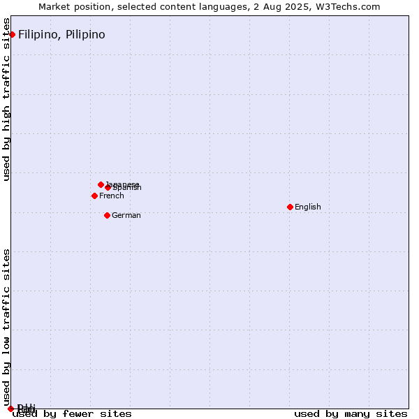 Market position of Filipino, Pilipino vs. Ido vs. Pali