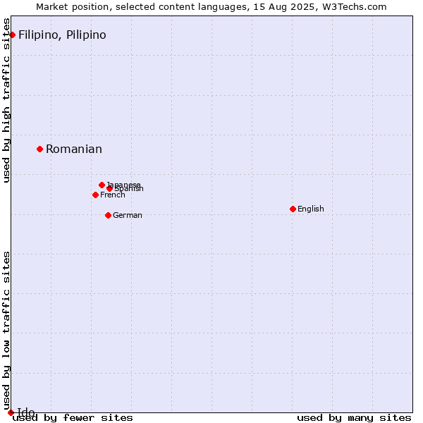 Market position of Romanian vs. Filipino, Pilipino vs. Ido
