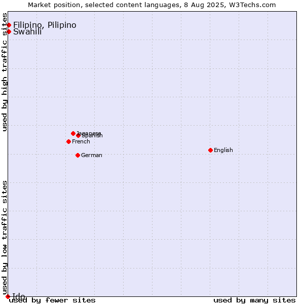 Market position of Swahili vs. Filipino, Pilipino vs. Ido