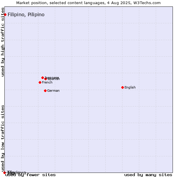Market position of Filipino, Pilipino vs. Tigrinya vs. Ido