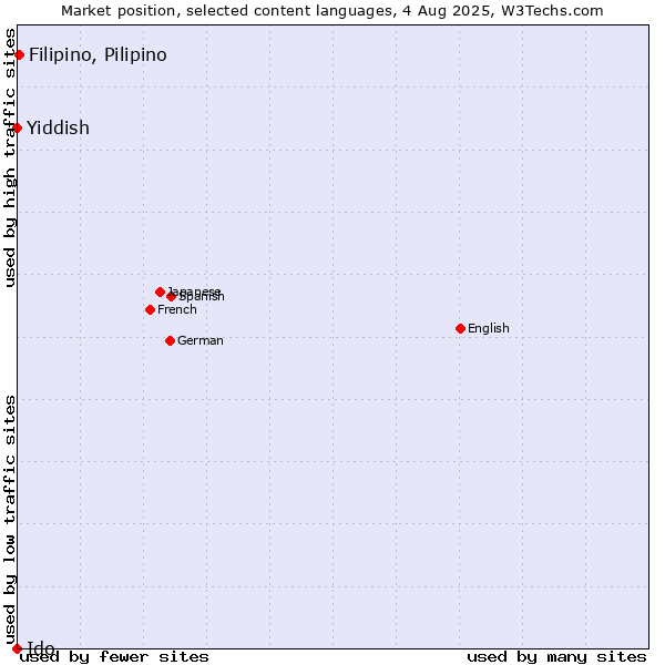 Market position of Filipino, Pilipino vs. Yiddish vs. Ido