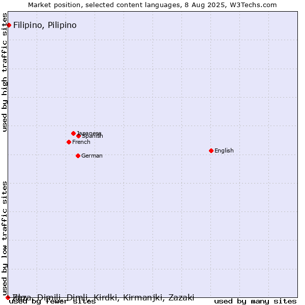 Market position of Filipino, Pilipino vs. Ido vs. Zaza, Dimili, Dimli, Kirdki, Kirmanjki, Zazaki