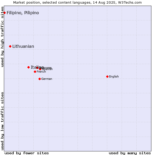 Market position of Italian vs. Lithuanian vs. Filipino, Pilipino