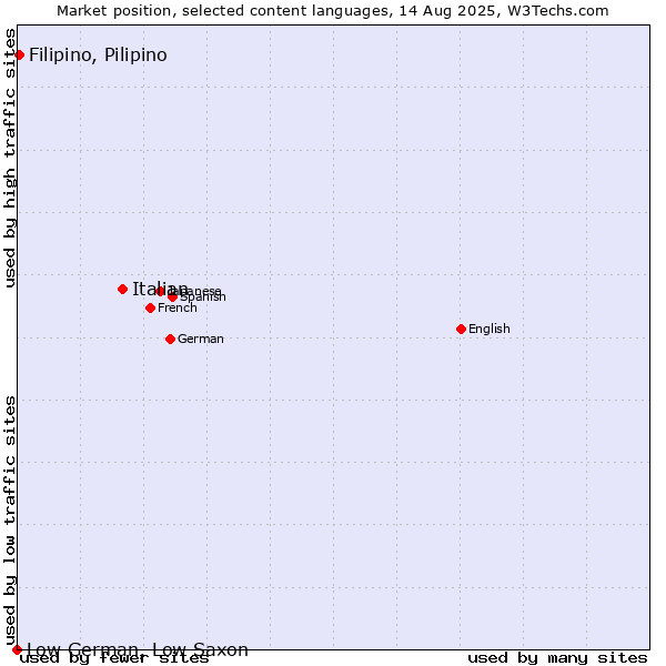 Market position of Italian vs. Filipino, Pilipino vs. Low German, Low Saxon