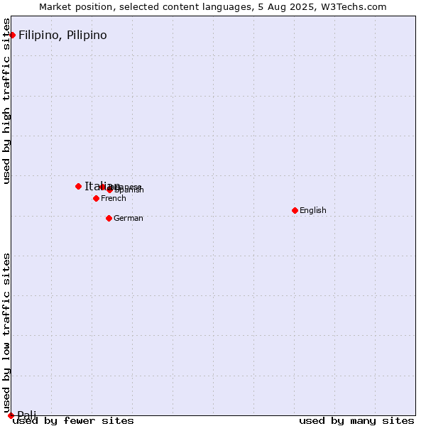 Market position of Italian vs. Filipino, Pilipino vs. Pali