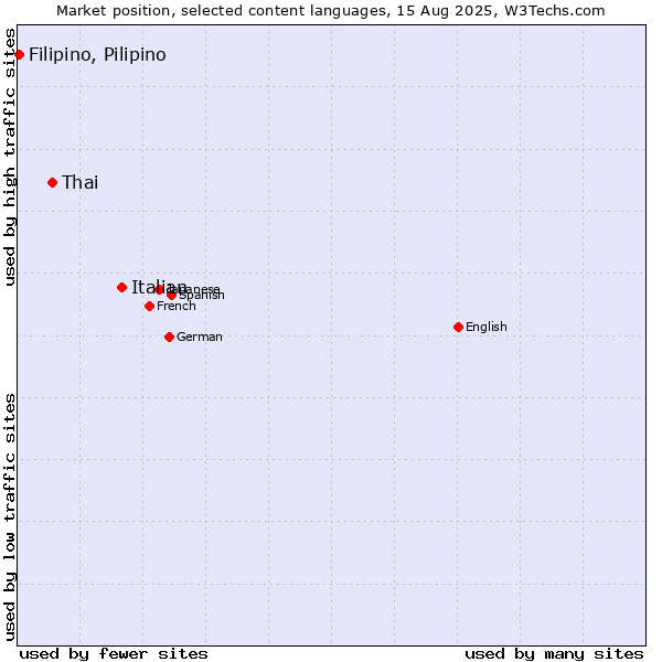 Market position of Italian vs. Thai vs. Filipino, Pilipino