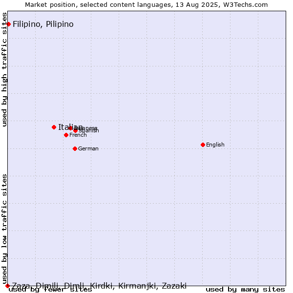 Market position of Italian vs. Filipino, Pilipino vs. Zaza, Dimili, Dimli, Kirdki, Kirmanjki, Zazaki