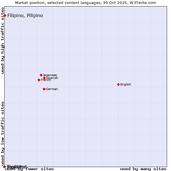 Market position of Filipino, Pilipino vs. Tigrinya vs. Inuktitut