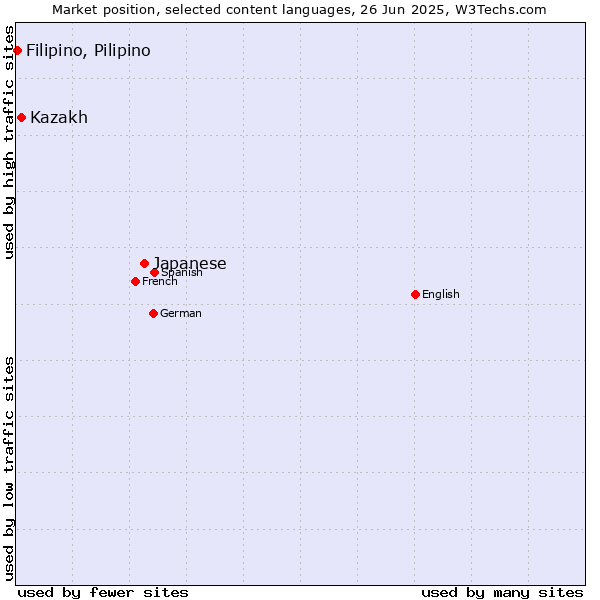 Market position of Japanese vs. Kazakh vs. Filipino, Pilipino