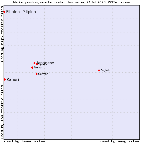 Market position of Japanese vs. Kanuri vs. Filipino, Pilipino