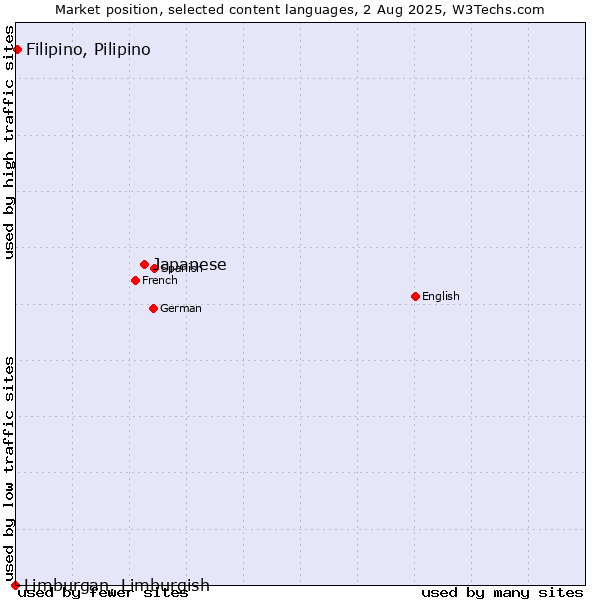 Market position of Japanese vs. Filipino, Pilipino vs. Limburgan, Limburgish