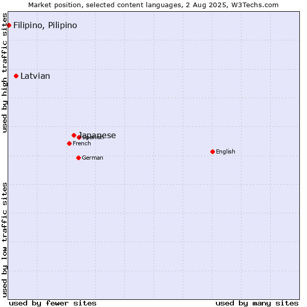 Market position of Japanese vs. Latvian vs. Filipino, Pilipino
