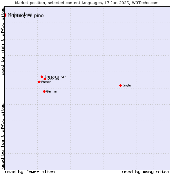 Market position of Japanese vs. Malayalam vs. Filipino, Pilipino