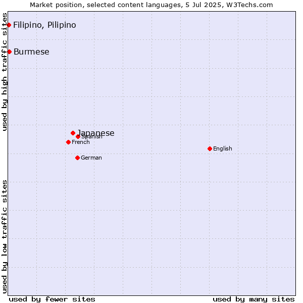 Market position of Japanese vs. Burmese vs. Filipino, Pilipino
