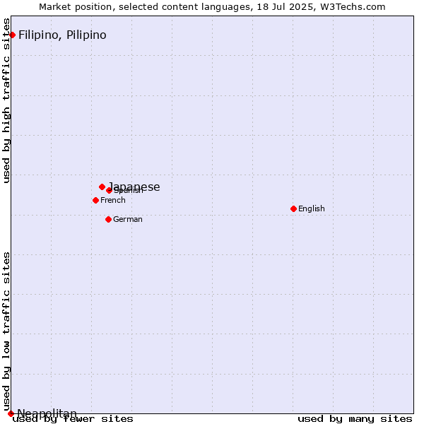 Market position of Japanese vs. Filipino, Pilipino vs. Neapolitan