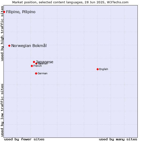 Market position of Japanese vs. Norwegian Bokmål vs. Filipino, Pilipino