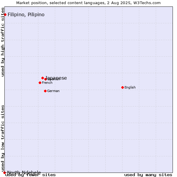Market position of Japanese vs. Filipino, Pilipino vs. North Ndebele