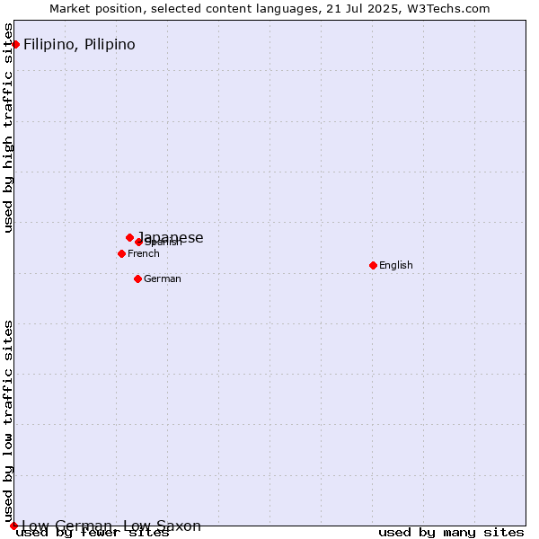 Market position of Japanese vs. Filipino, Pilipino vs. Low German, Low Saxon