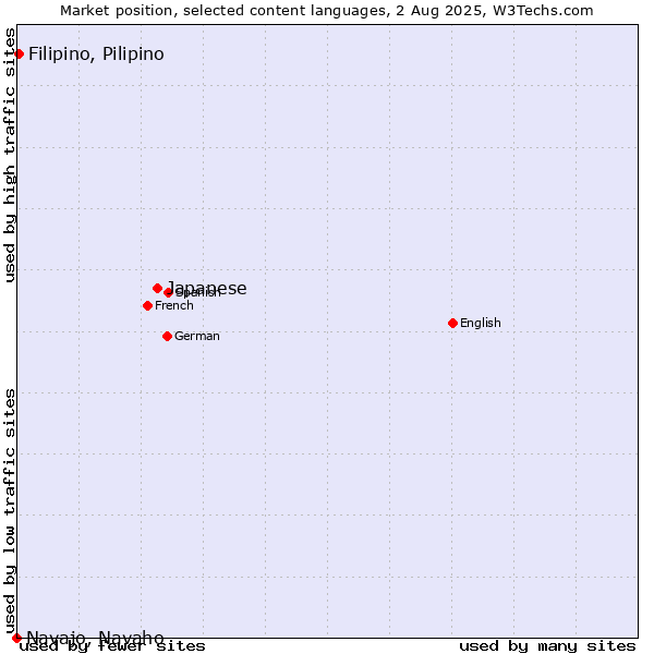 Market position of Japanese vs. Filipino, Pilipino vs. Navajo, Navaho