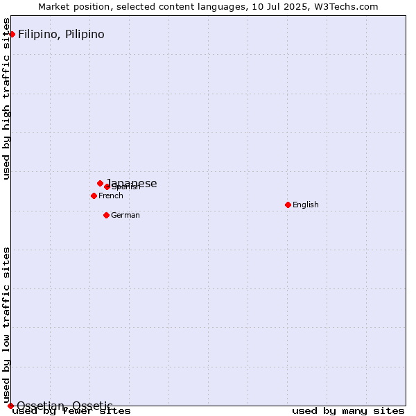 Market position of Japanese vs. Filipino, Pilipino vs. Ossetian, Ossetic