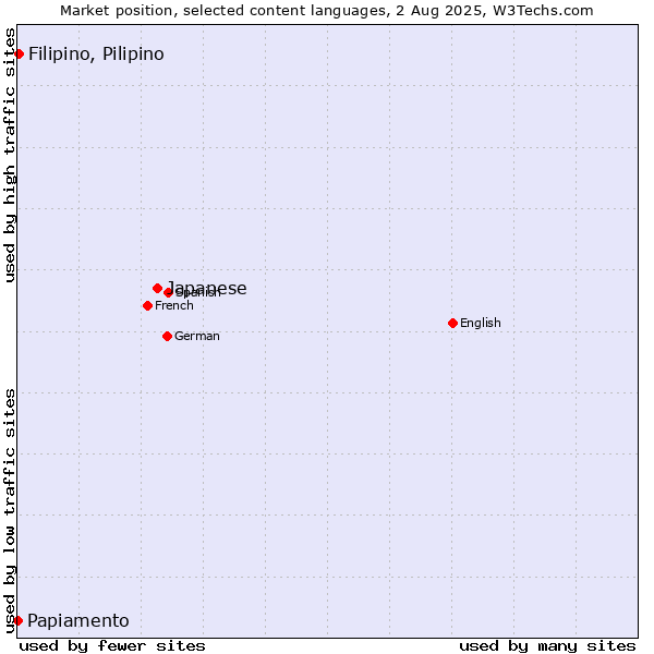 Market position of Japanese vs. Filipino, Pilipino vs. Papiamento