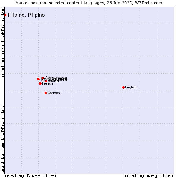 Market position of Japanese vs. Portuguese vs. Filipino, Pilipino
