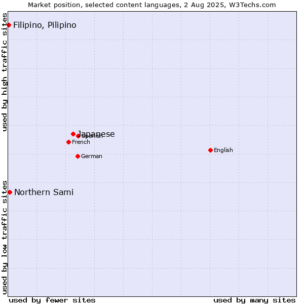 Market position of Japanese vs. Northern Sami vs. Filipino, Pilipino