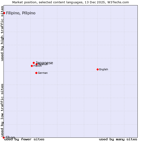 Market position of Japanese vs. Filipino, Pilipino vs. Shan