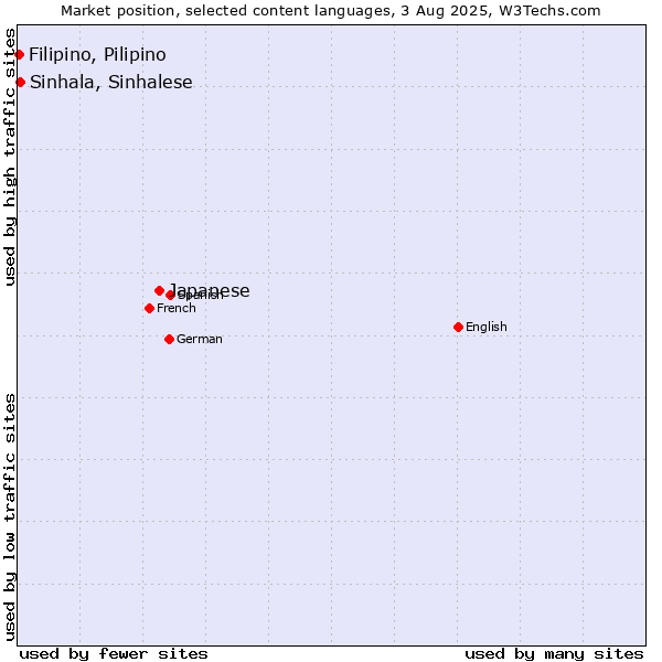 Market position of Japanese vs. Sinhala, Sinhalese vs. Filipino, Pilipino