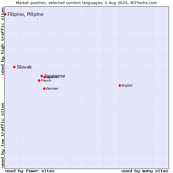 Market position of Japanese vs. Slovak vs. Filipino, Pilipino