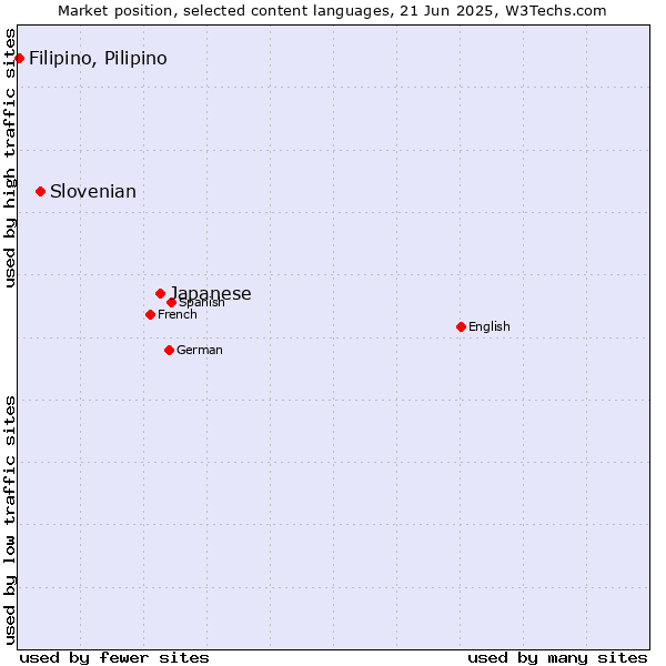 Market position of Japanese vs. Slovenian vs. Filipino, Pilipino