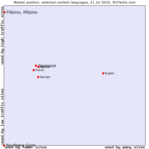 Market position of Japanese vs. Filipino, Pilipino vs. Southern Sami