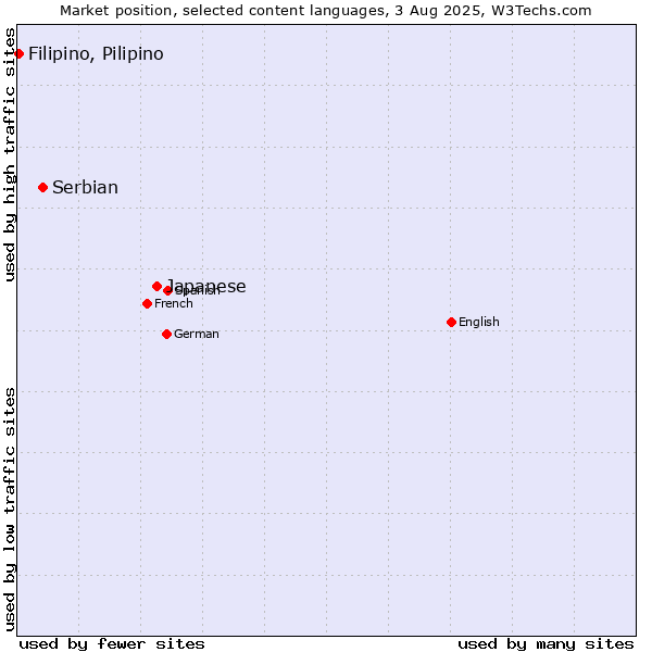 Market position of Japanese vs. Serbian vs. Filipino, Pilipino