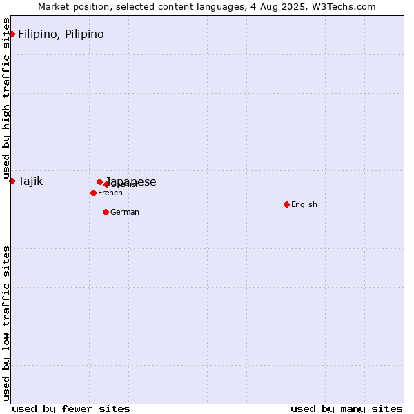 Market position of Japanese vs. Tajik vs. Filipino, Pilipino