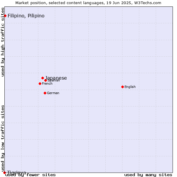 Market position of Japanese vs. Filipino, Pilipino vs. Tigrinya
