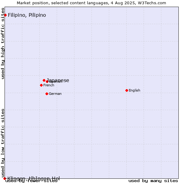 Market position of Japanese vs. Filipino, Pilipino vs. Klingon, tlhIngan-Hol
