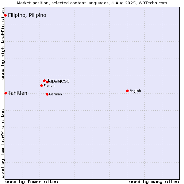 Market position of Japanese vs. Tahitian vs. Filipino, Pilipino