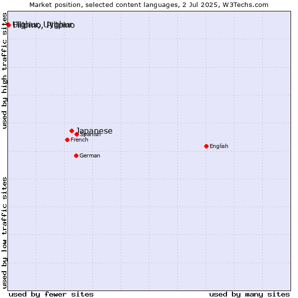 Market position of Japanese vs. Filipino, Pilipino vs. Uighur, Uyghur