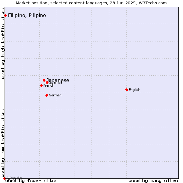 Market position of Japanese vs. Filipino, Pilipino vs. Venda