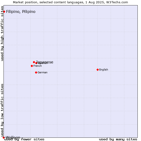 Market position of Japanese vs. Filipino, Pilipino vs. Walloon