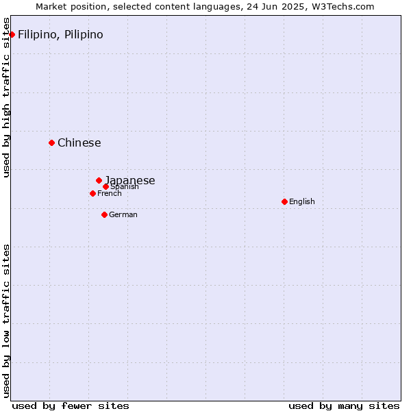 Market position of Japanese vs. Chinese vs. Filipino, Pilipino