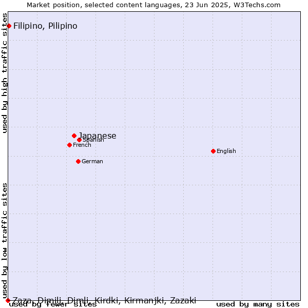 Market position of Japanese vs. Filipino, Pilipino vs. Zaza, Dimili, Dimli, Kirdki, Kirmanjki, Zazaki