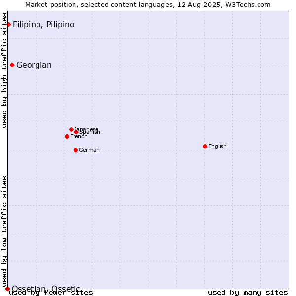 Market position of Georgian vs. Filipino, Pilipino vs. Ossetian, Ossetic